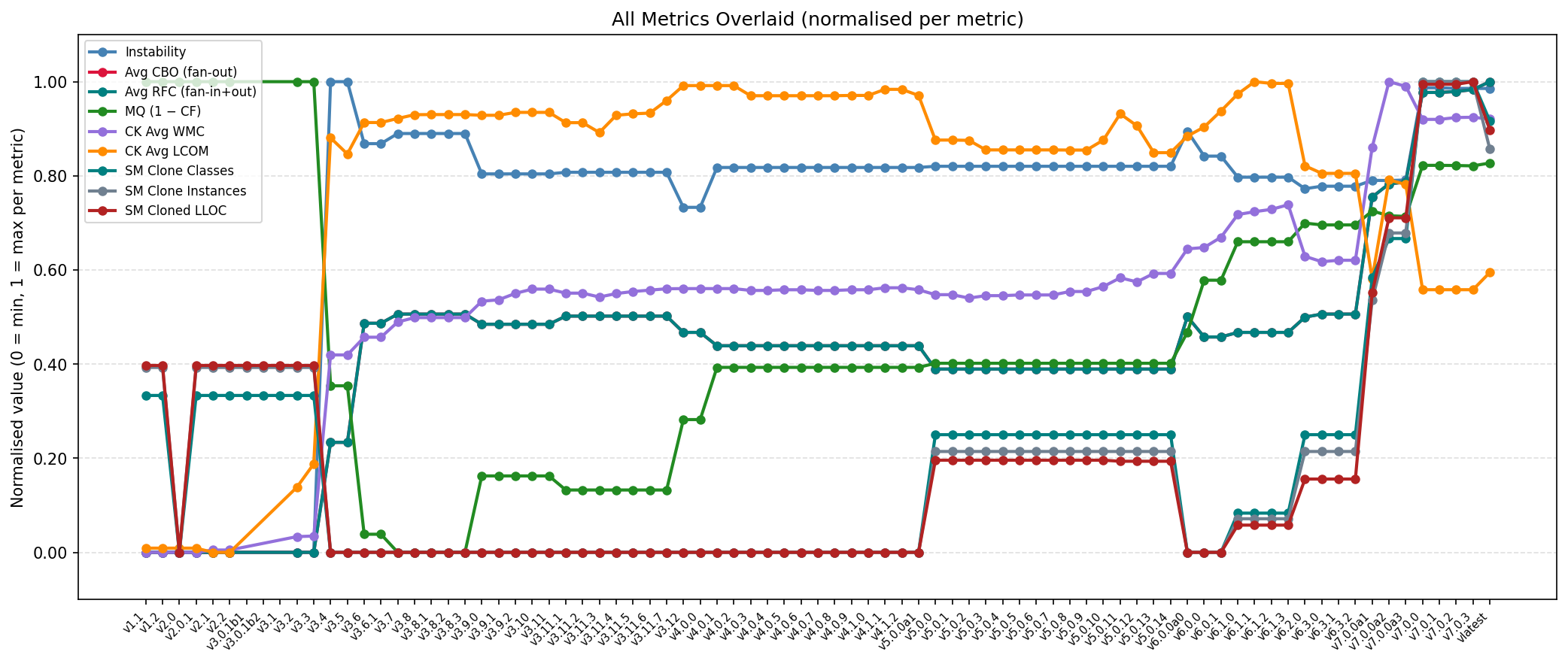 All extracted metrics overlaid